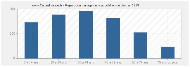 Répartition par âge de la population de Baix en 1999