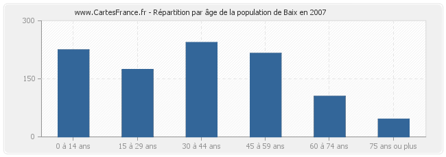 Répartition par âge de la population de Baix en 2007
