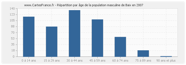 Répartition par âge de la population masculine de Baix en 2007