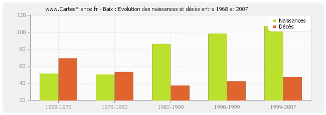 Baix : Evolution des naissances et décès entre 1968 et 2007