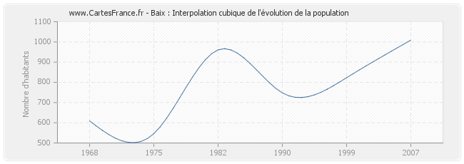 Baix : Interpolation cubique de l'évolution de la population