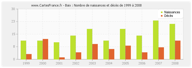 Baix : Nombre de naissances et décès de 1999 à 2008