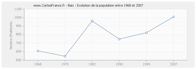 Population Baix