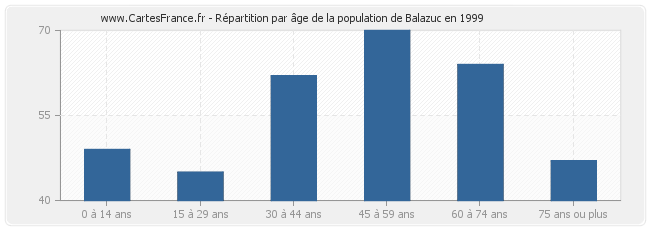Répartition par âge de la population de Balazuc en 1999