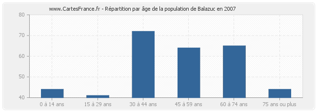Répartition par âge de la population de Balazuc en 2007