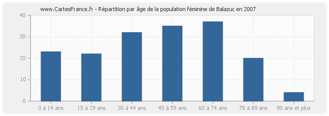 Répartition par âge de la population féminine de Balazuc en 2007