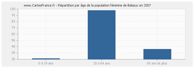 Répartition par âge de la population féminine de Balazuc en 2007