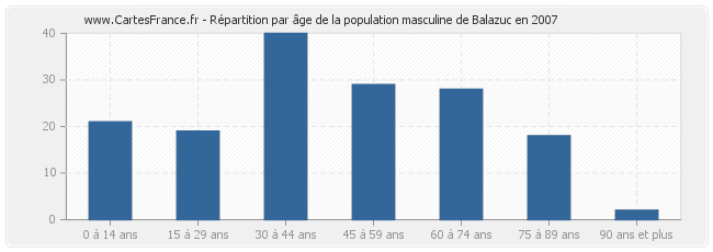 Répartition par âge de la population masculine de Balazuc en 2007
