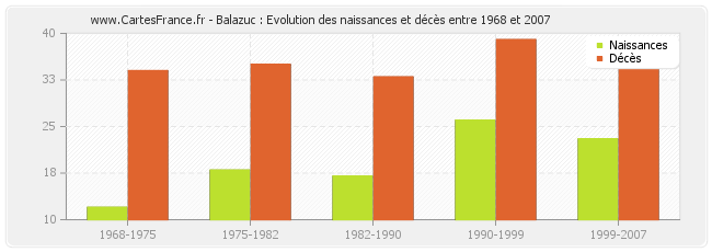 Balazuc : Evolution des naissances et décès entre 1968 et 2007
