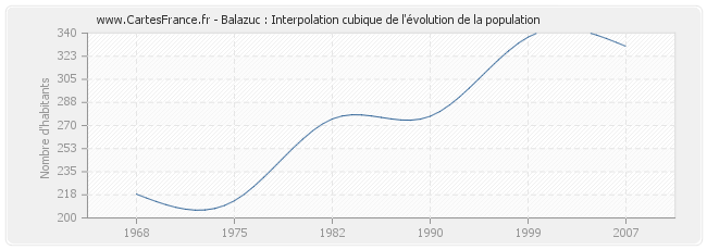 Balazuc : Interpolation cubique de l'évolution de la population