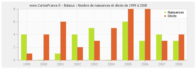 Balazuc : Nombre de naissances et décès de 1999 à 2008