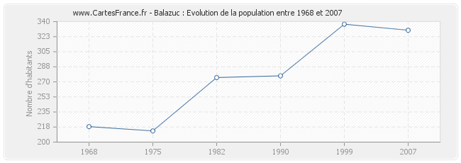 Population Balazuc