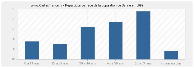 Répartition par âge de la population de Banne en 1999