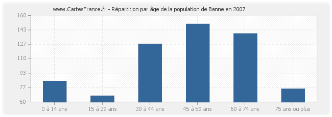 Répartition par âge de la population de Banne en 2007