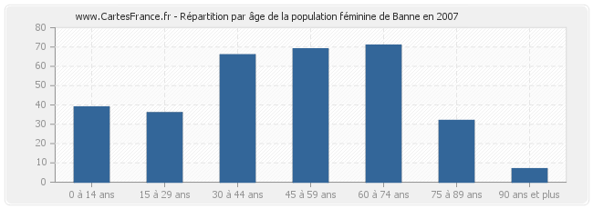 Répartition par âge de la population féminine de Banne en 2007