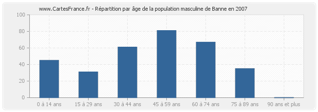 Répartition par âge de la population masculine de Banne en 2007