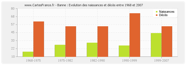 Banne : Evolution des naissances et décès entre 1968 et 2007