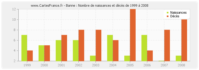 Banne : Nombre de naissances et décès de 1999 à 2008