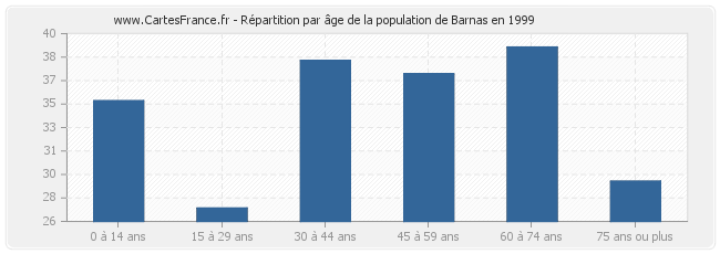 Répartition par âge de la population de Barnas en 1999