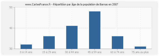 Répartition par âge de la population de Barnas en 2007