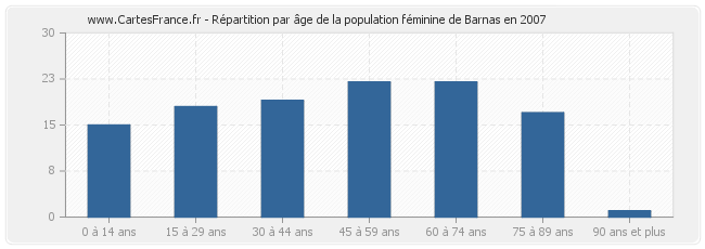 Répartition par âge de la population féminine de Barnas en 2007
