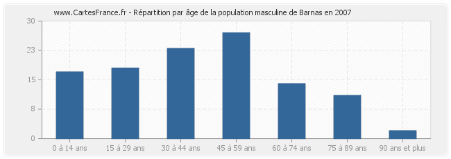 Répartition par âge de la population masculine de Barnas en 2007