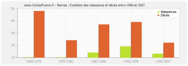 Barnas : Evolution des naissances et décès entre 1968 et 2007