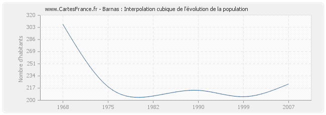 Barnas : Interpolation cubique de l'évolution de la population