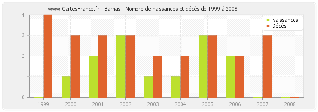 Barnas : Nombre de naissances et décès de 1999 à 2008
