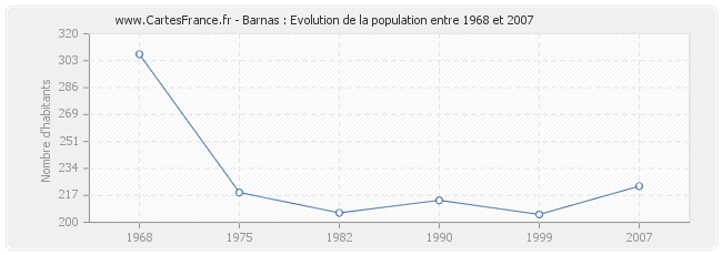 Population Barnas