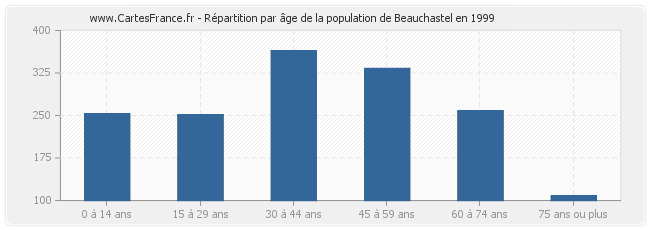 Répartition par âge de la population de Beauchastel en 1999