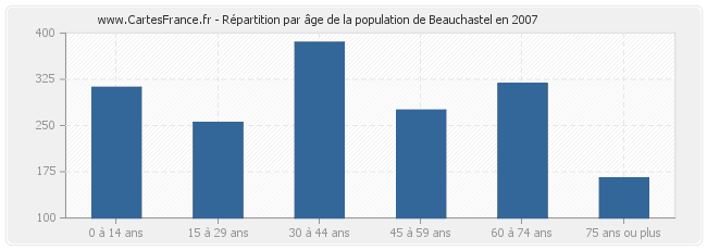 Répartition par âge de la population de Beauchastel en 2007