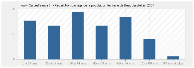 Répartition par âge de la population féminine de Beauchastel en 2007