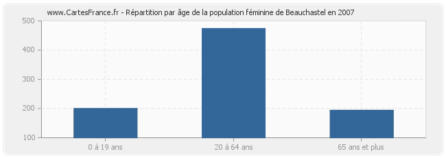 Répartition par âge de la population féminine de Beauchastel en 2007
