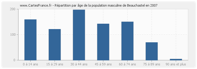 Répartition par âge de la population masculine de Beauchastel en 2007