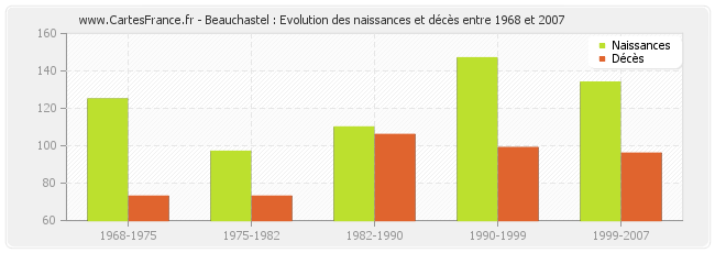 Beauchastel : Evolution des naissances et décès entre 1968 et 2007
