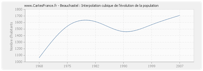 Beauchastel : Interpolation cubique de l'évolution de la population