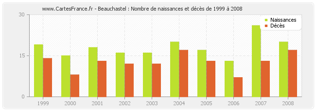 Beauchastel : Nombre de naissances et décès de 1999 à 2008