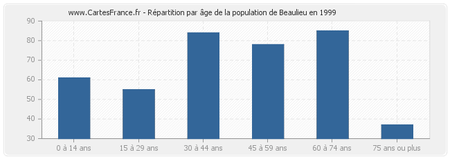 Répartition par âge de la population de Beaulieu en 1999