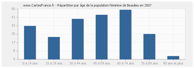 Répartition par âge de la population féminine de Beaulieu en 2007