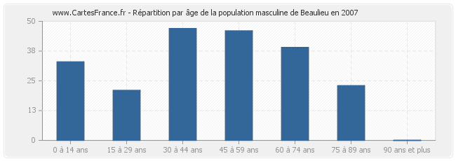 Répartition par âge de la population masculine de Beaulieu en 2007