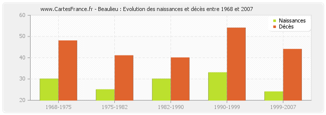 Beaulieu : Evolution des naissances et décès entre 1968 et 2007