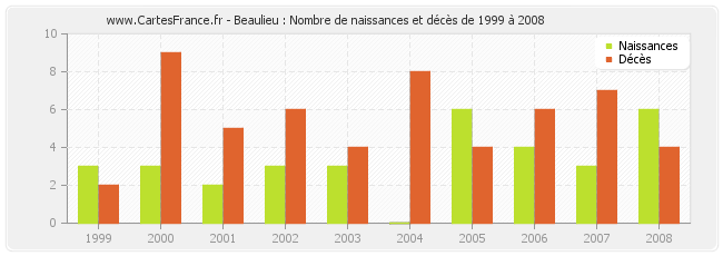 Beaulieu : Nombre de naissances et décès de 1999 à 2008