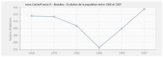 Population Beaulieu