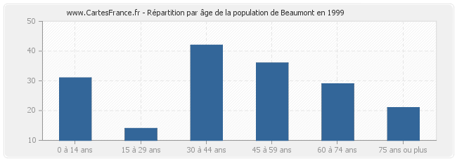 Répartition par âge de la population de Beaumont en 1999