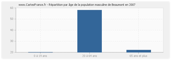 Répartition par âge de la population masculine de Beaumont en 2007