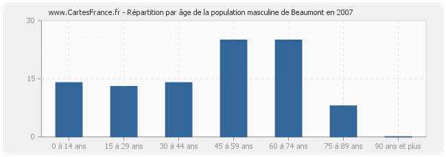 Répartition par âge de la population masculine de Beaumont en 2007