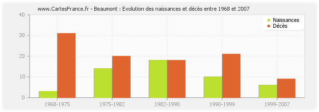 Beaumont : Evolution des naissances et décès entre 1968 et 2007