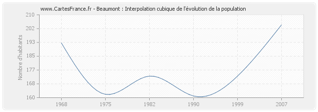 Beaumont : Interpolation cubique de l'évolution de la population