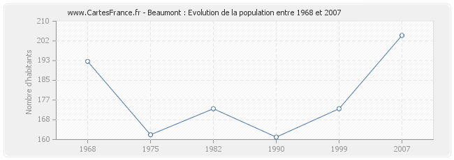 Population Beaumont